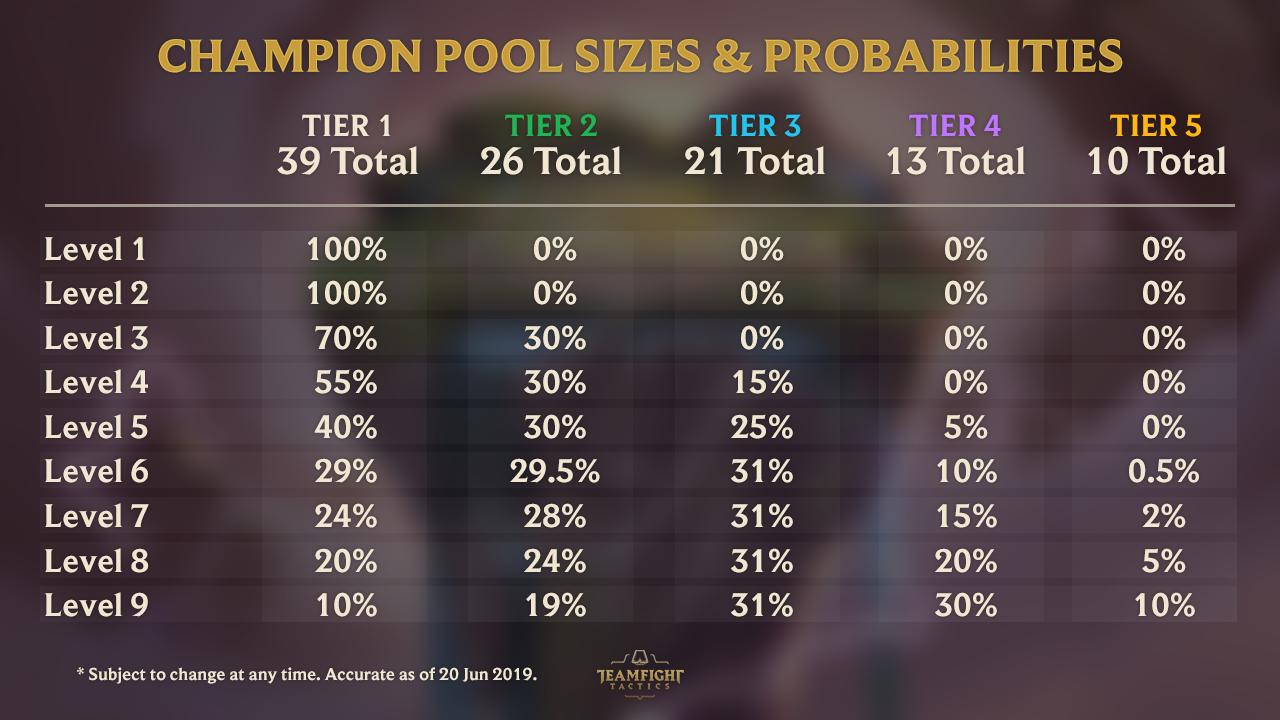 Mastering Set 10 TFT Pool: Build the Strongest Comps With This Ultimate Champion Guide!
