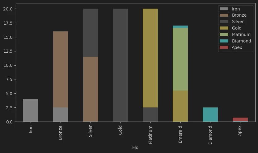 Everything You Need to Know About League of Legends New Rank Distribution.