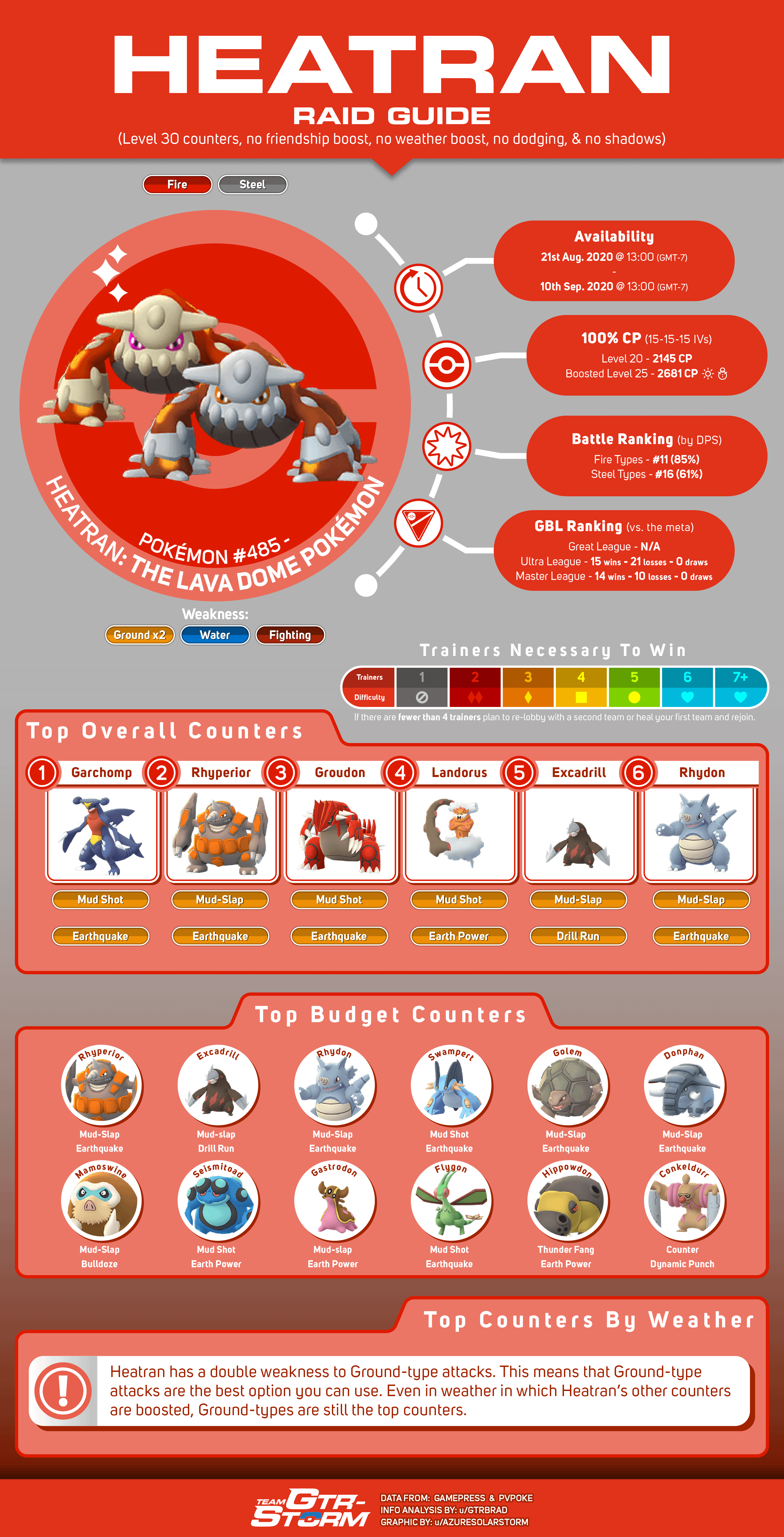 Heatran Pokemon Go Raid: How to Win Easily?