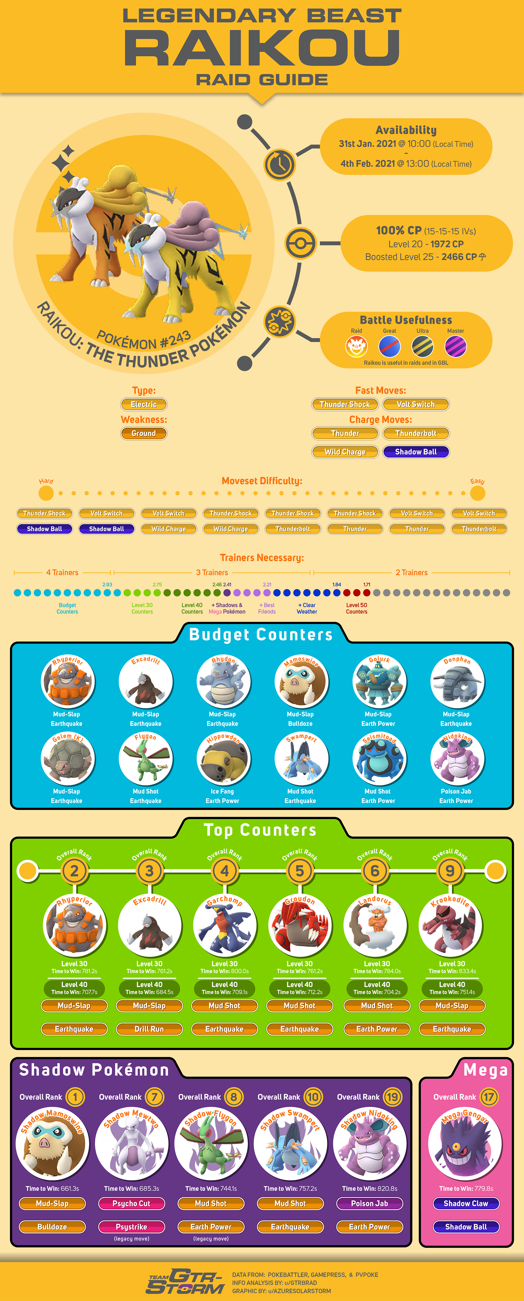 Raikou Counter Guide(Best Teams to Beat Raikou Fast)