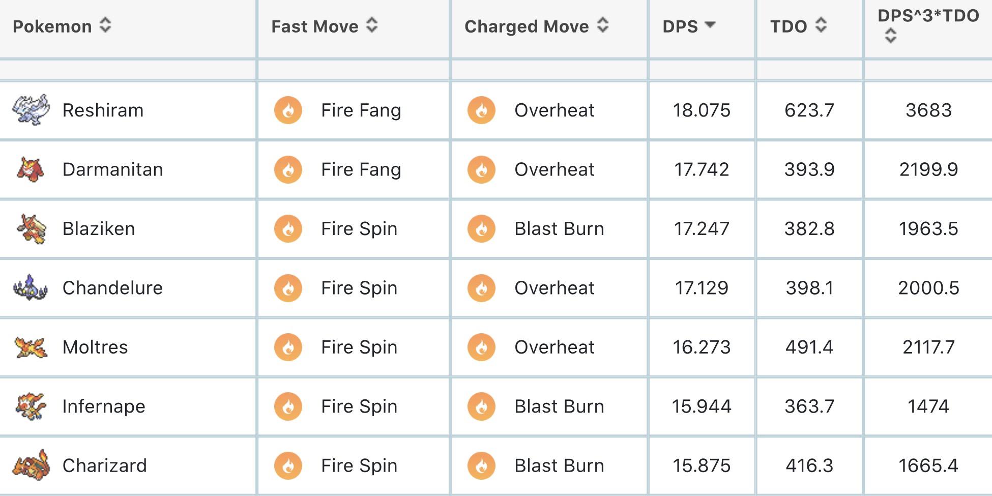 Pokemon Go Darmanitan Best Moveset? Win More with This Setup!