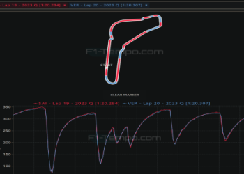 Best F1 23 Monza Setup: How to Maximize Your Speed