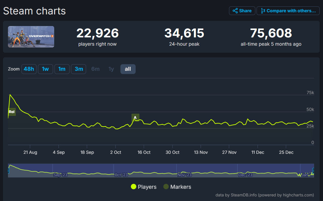 Is Overwatch Still Popular? Checking Out the Overwatch Current Player Count.