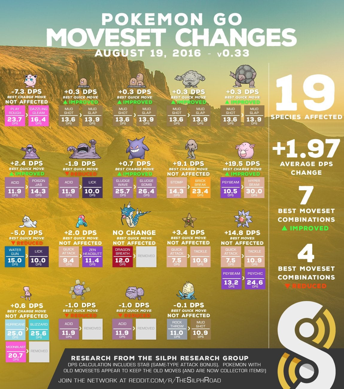Pokémon GO Best Moveset: Top Picks for Every Pokémon!