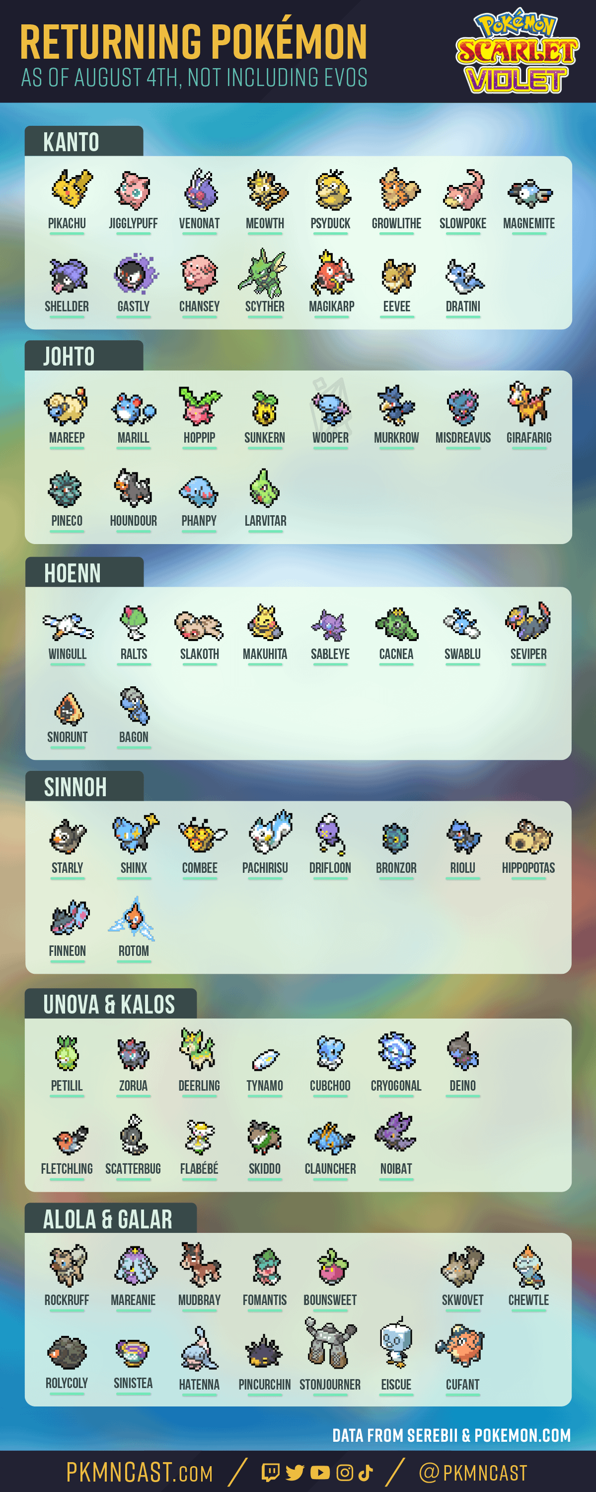 Returning Pokemon in Scarlet and Violet: Catch up on all the Pokemon returning to the game!