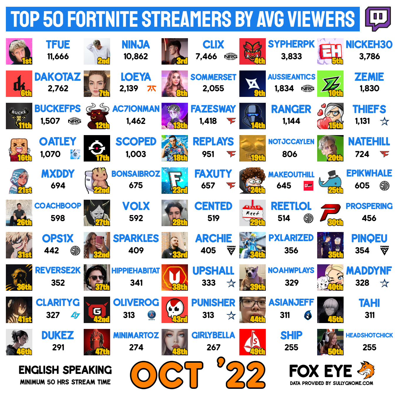 Who Are the Biggest Fortnite Streamers? (Check Out This List of Top Players!)