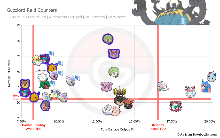 How to Beat Guzzlord Solo? Easy Guzzlord Solo Raid Guide for Pokemon GO