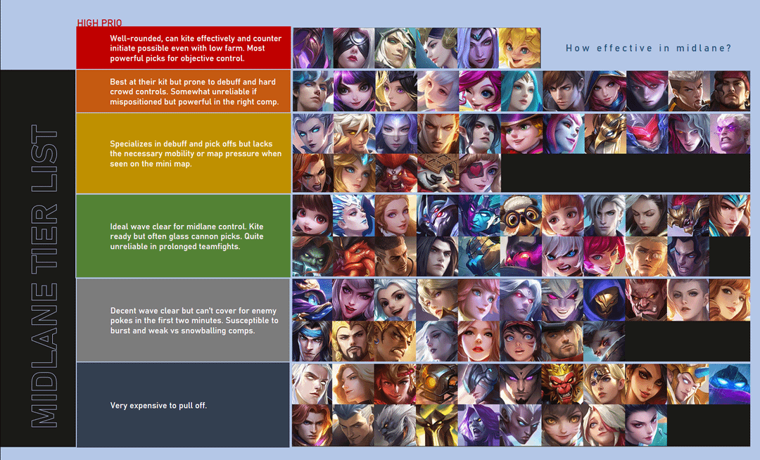 Updated lol mid laner tier list Find out which mid laners are dominating right now