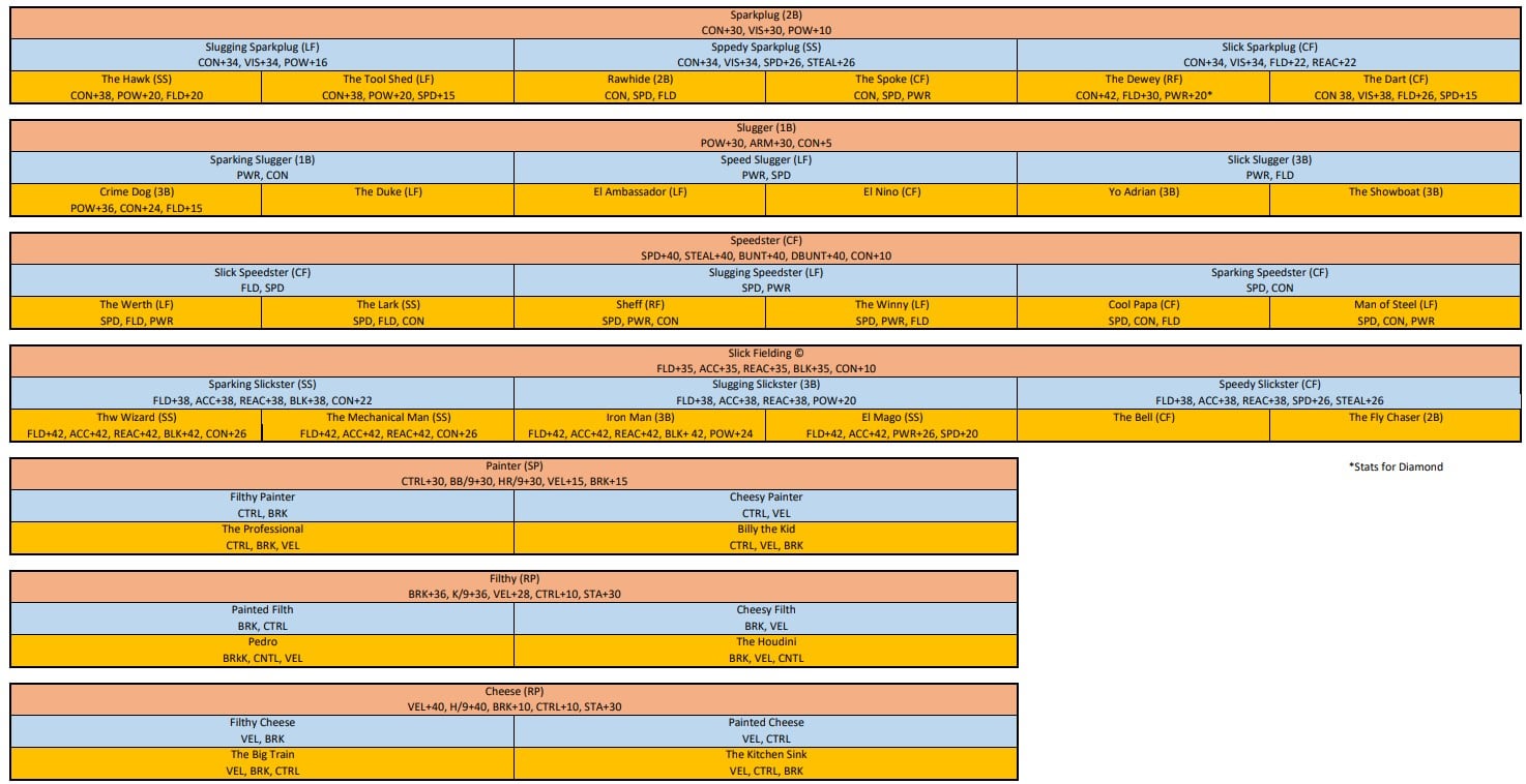 Complete mlb the show 23 archetypes list: Dominate with the Right Build!