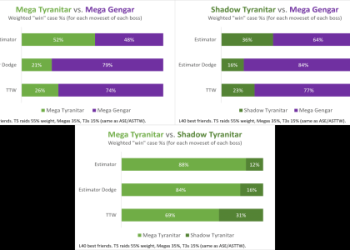 Shadow Tyranitar Best Moveset? Easy Tips for Beginners!