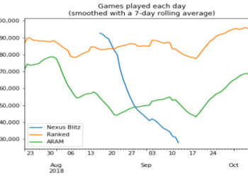 What are the best champs Nexus Blitz? Check this out!