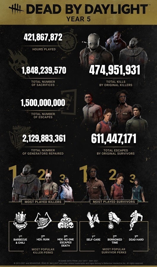 DBD Player Stats Checker: Uncover Your Best Killer Strategies!