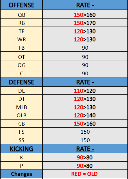 Madden 23 Best XP Sliders: Get More XP Super Quick!