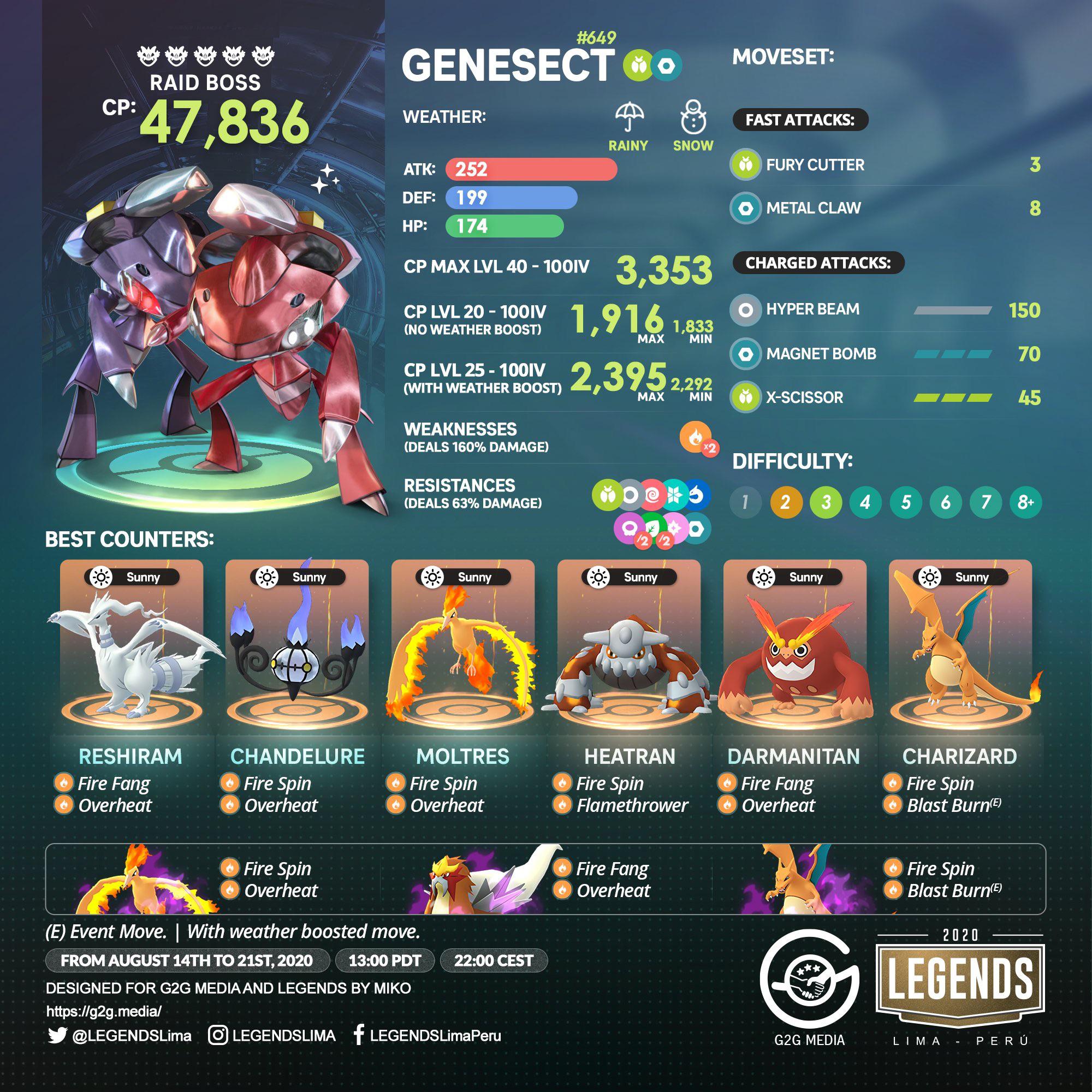 Beat Genesect Raids: Everything You Need to know here.