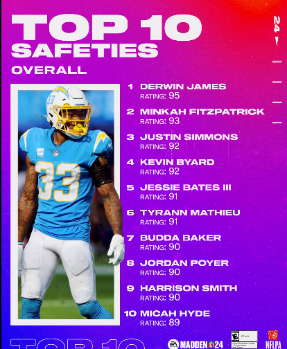 Jaylen Waddle Madden 24 Rating Revealed! Whats the Hype with His Stats in Madden NFL 24?