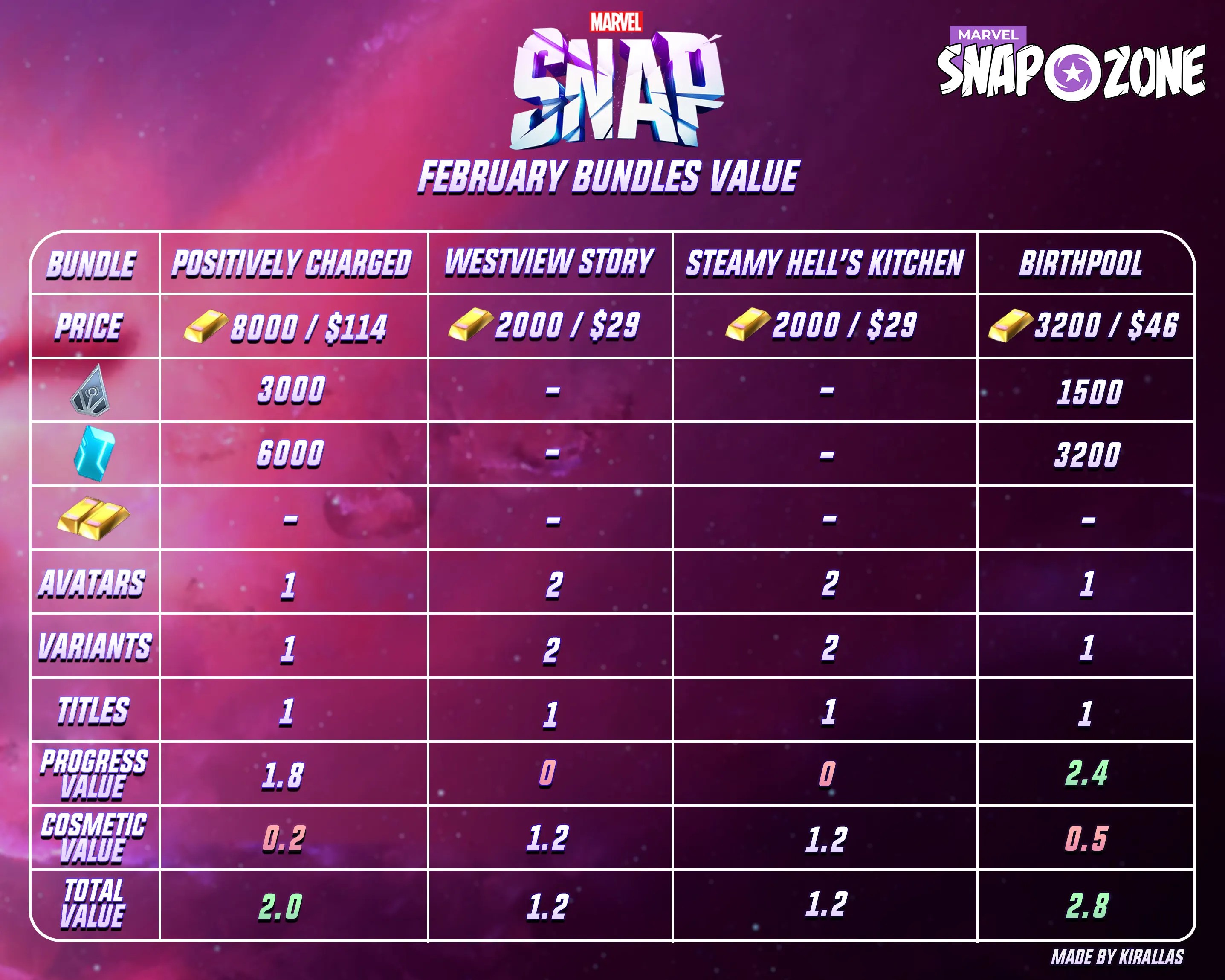 Find All February Bundles for Marvel Snap: Full List Here!