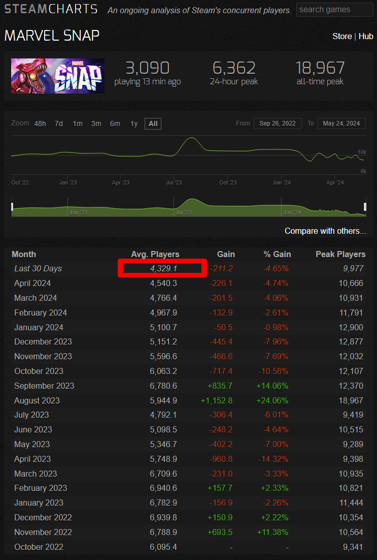 Is Marvel Snap losing players?(Check Realtime Marvel Snap Player Count).
