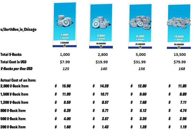 How Much Money Is 1200 V Bucks? Get the Exact Price Now!
