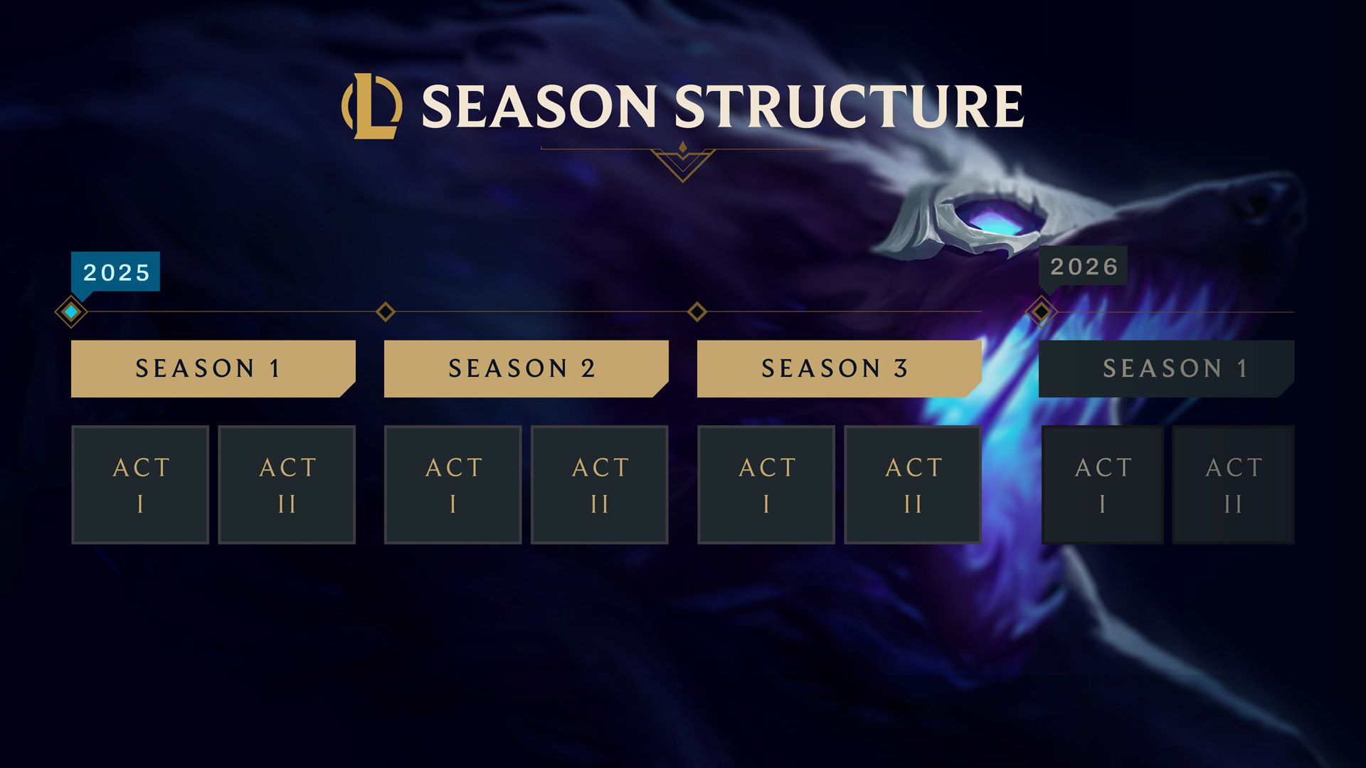 End of Season in LOL: What Happens and What to Expect Next?