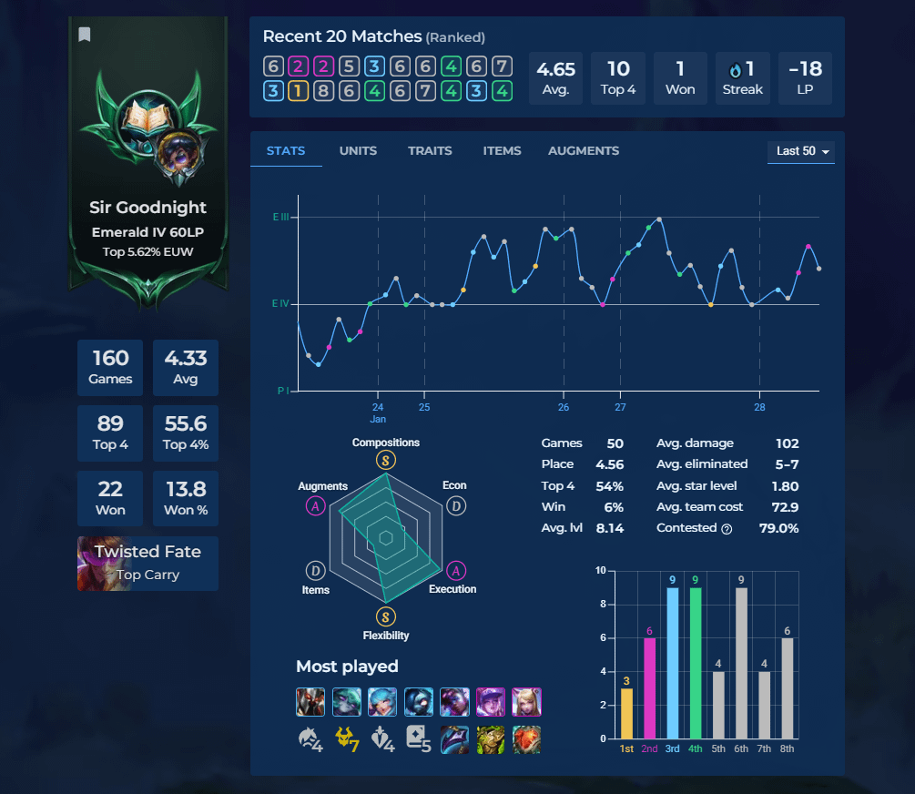Stuck Below Emerald in TFT? Use This Guide Now.