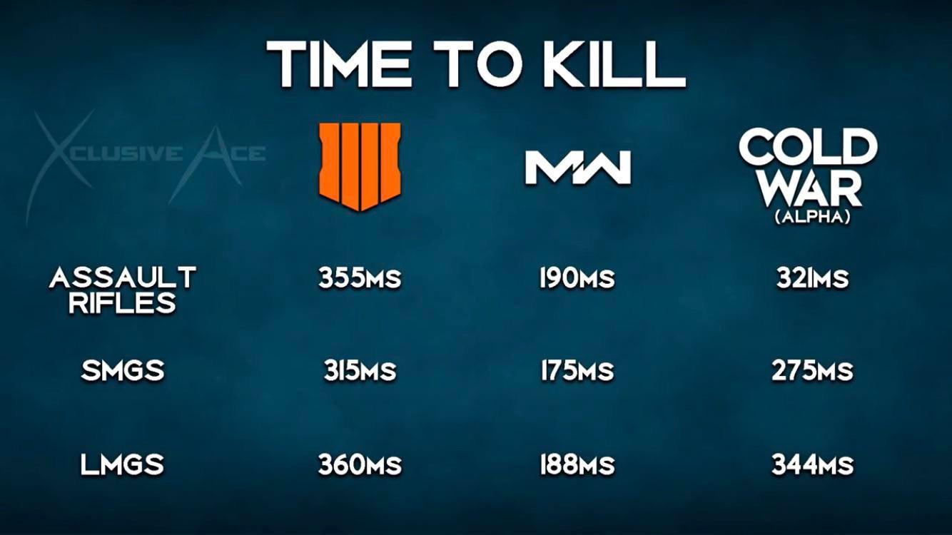 Call of Duty TTK Comparison: Which Gun Wins the TTK Battle?
