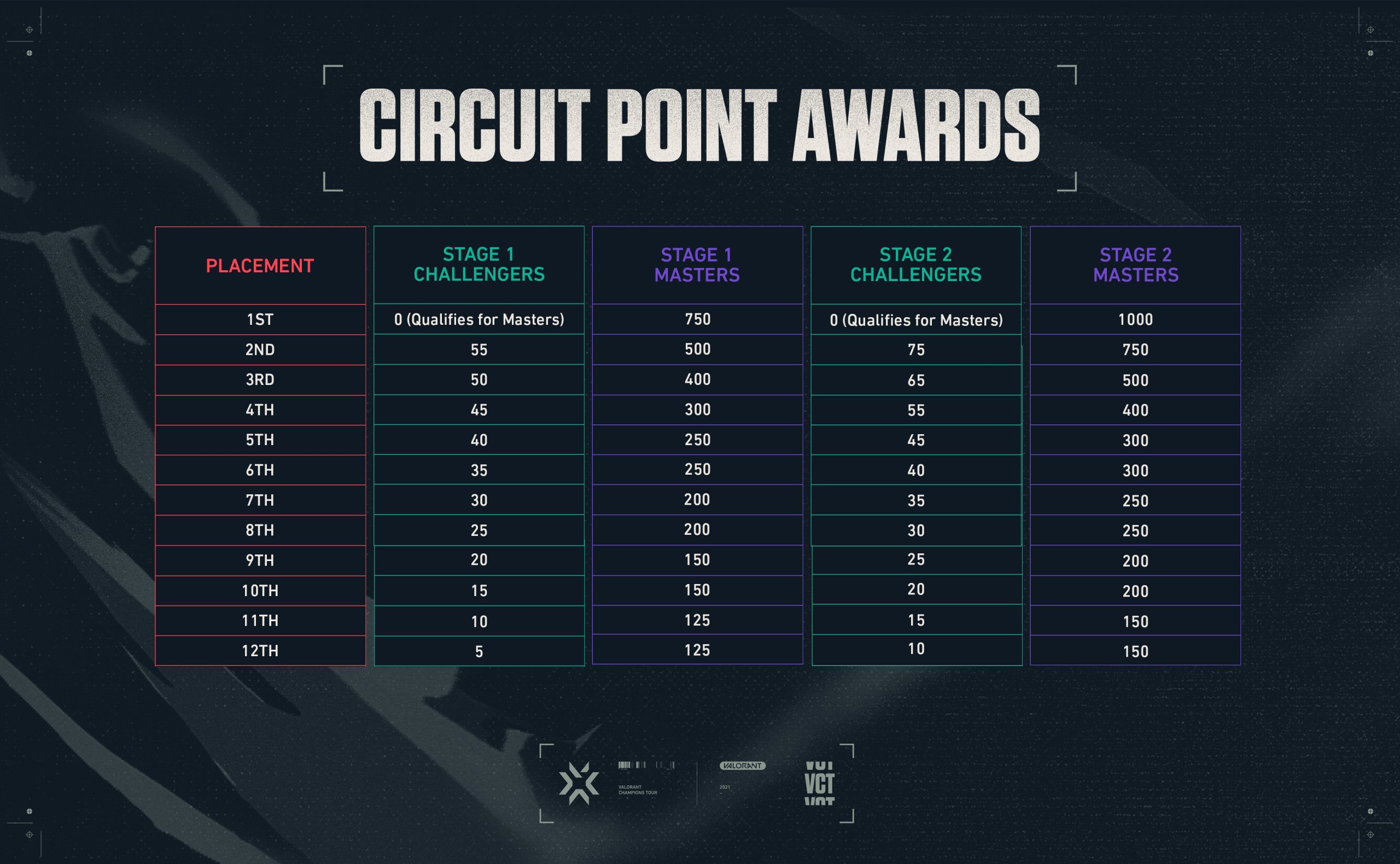 How do Valorant Circuit Points work? Get the full guide.