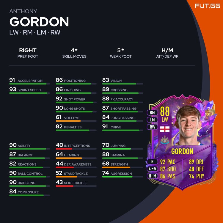 Anthony Gordon FIFA 23 Rating: Whats His Potential and Overall Stats?
