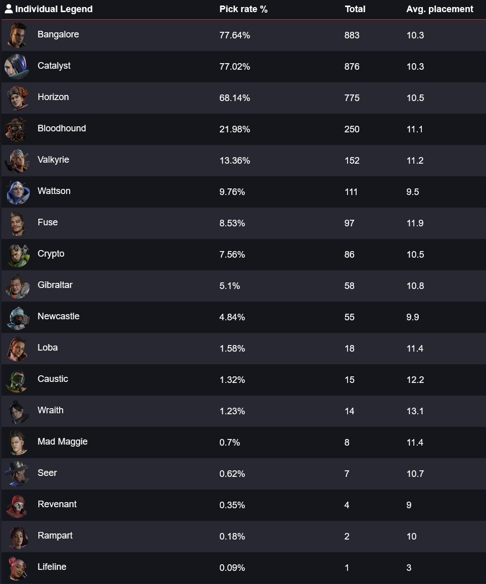 Apex Legends Pick Rate Explained: See Which Characters Are Rising and Falling!