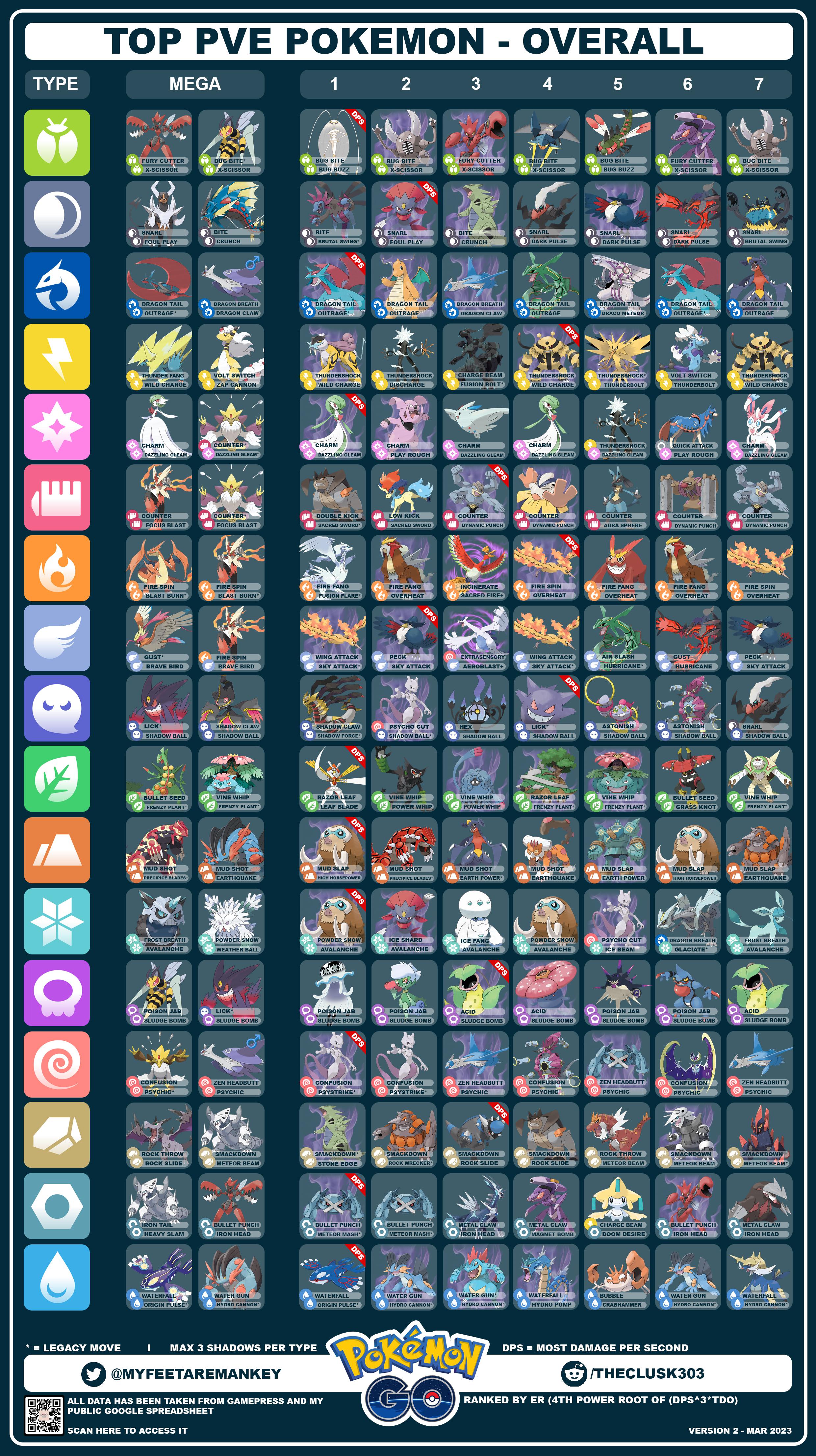 Pokemon Go: Highest DPS for Gyms & Raids (Must-Have List)!