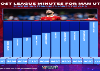 Bruno Fernandes TOTY Stats: Analyzing the Star Midfielders Card
