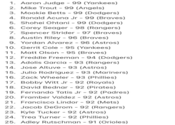 MLB 24 The Show Rosters: Get the Latest Player Updates!