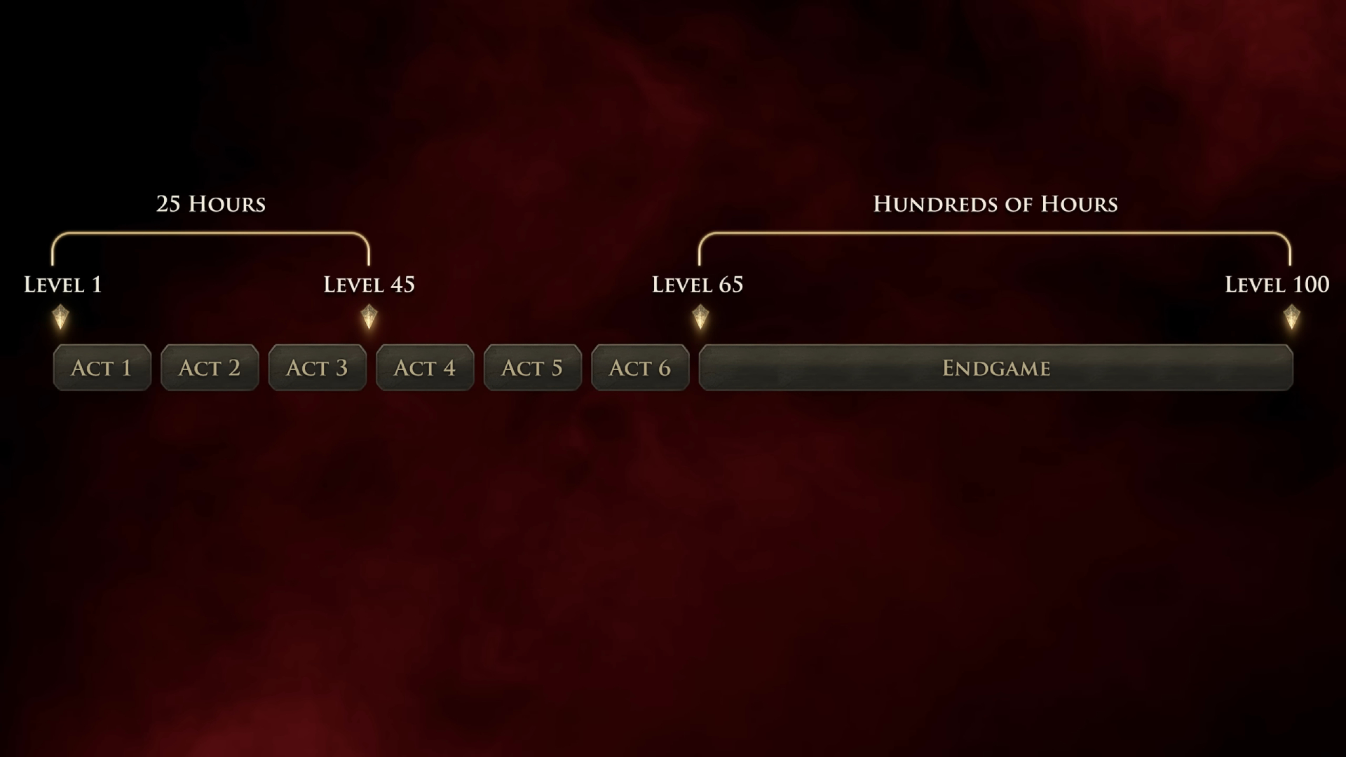 Hit the Path of Exile Level Cap? What to Do Next!